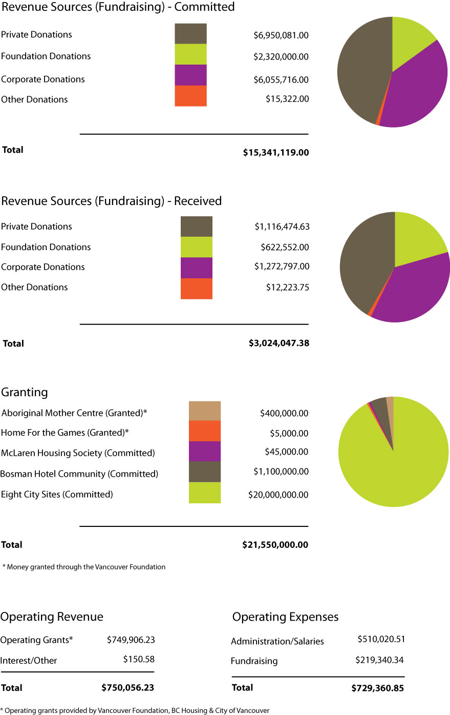 2010 Financials